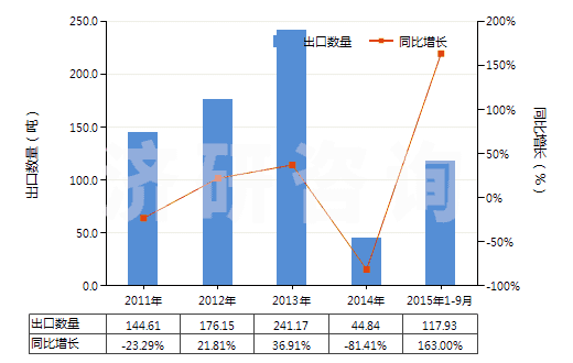 2011-2015年9月中國妥爾油（不論是否精煉）(HS38030000)出口量及增速統(tǒng)計